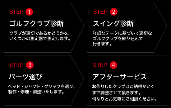 オーダーメイドの流れ